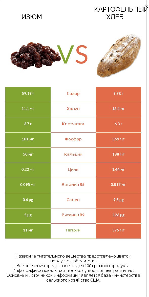 Изюм vs Картофельный хлеб infographic