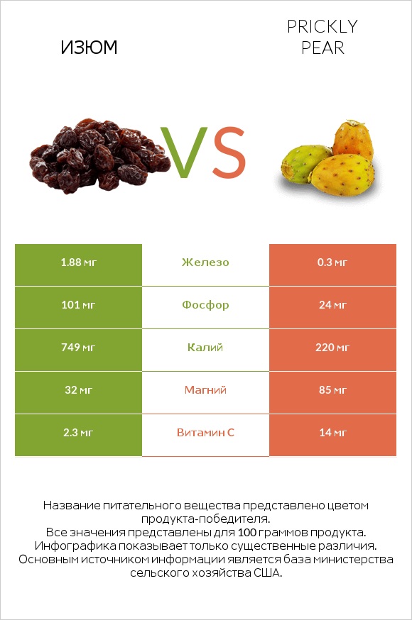 Изюм vs Prickly pear infographic