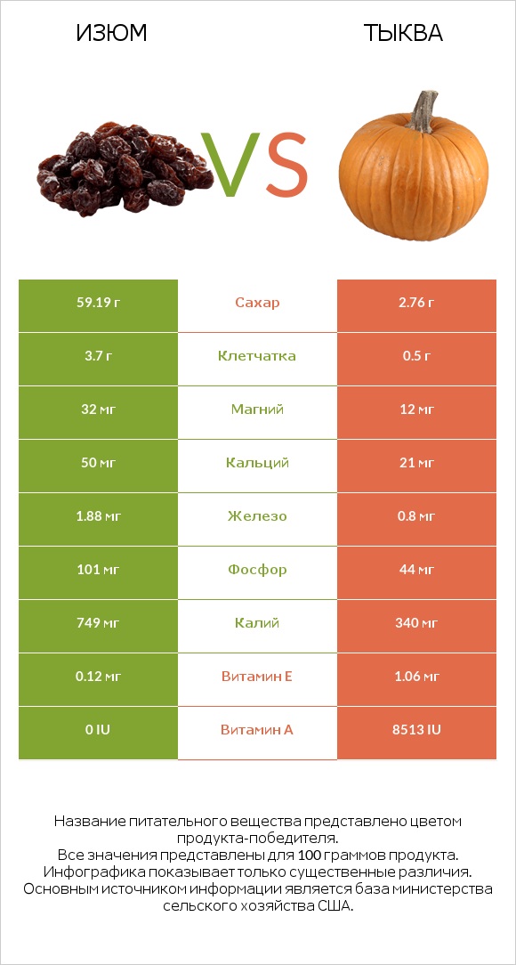 Изюм vs Тыква infographic