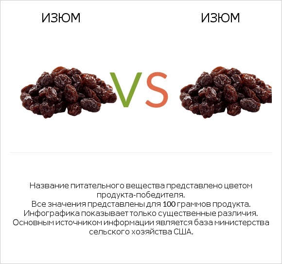 Изюм vs Изюм infographic