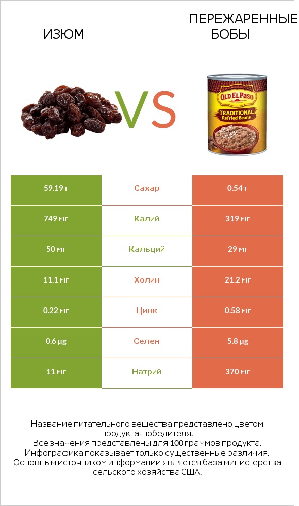 Изюм vs Пережаренные бобы infographic