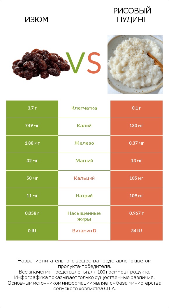 Изюм vs Рисовый пудинг infographic