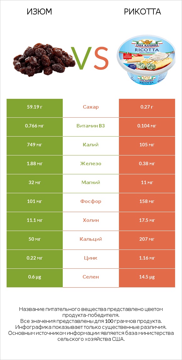 Изюм vs Рикотта infographic