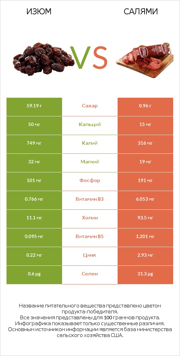 Изюм vs Салями infographic