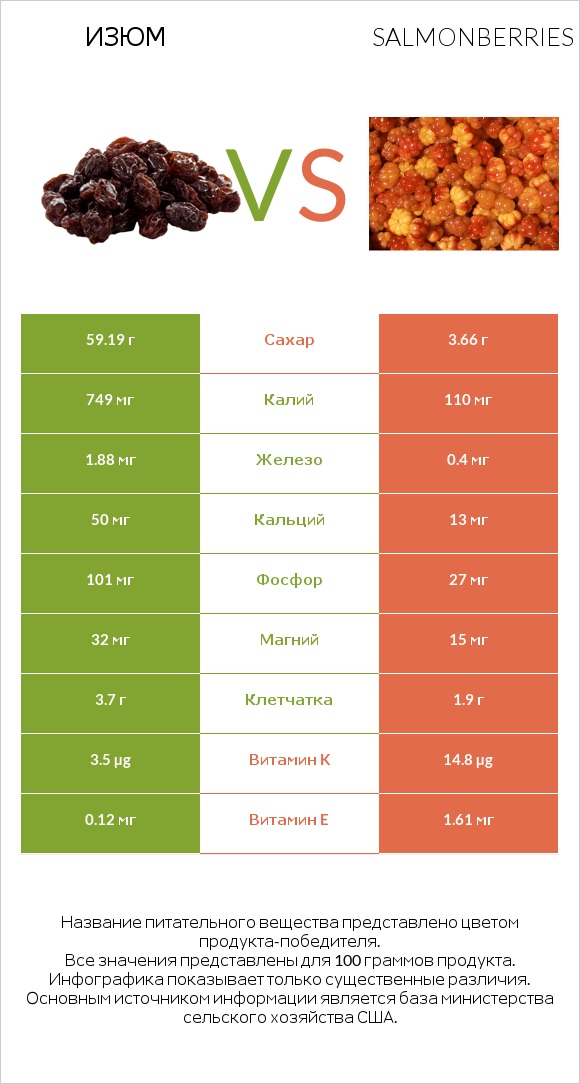 Изюм vs Salmonberries infographic