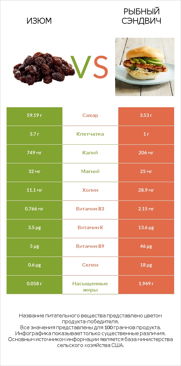 Изюм vs Рыбный сэндвич infographic