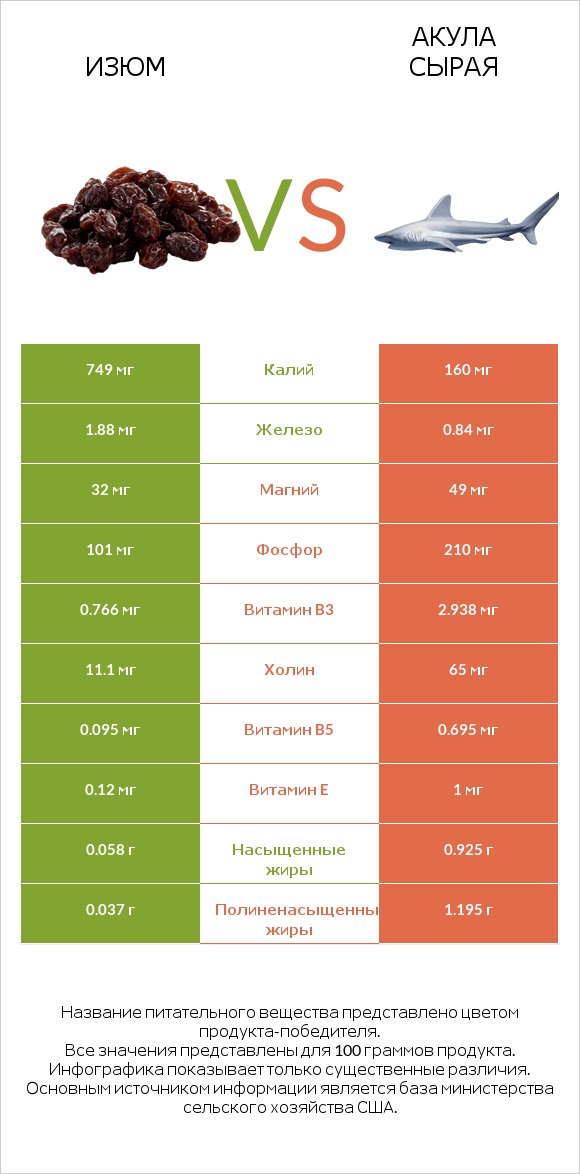 Изюм vs Акула сырая infographic