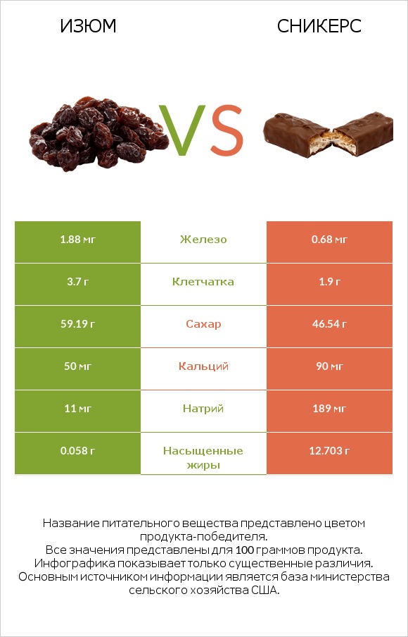 Изюм vs Сникерс infographic