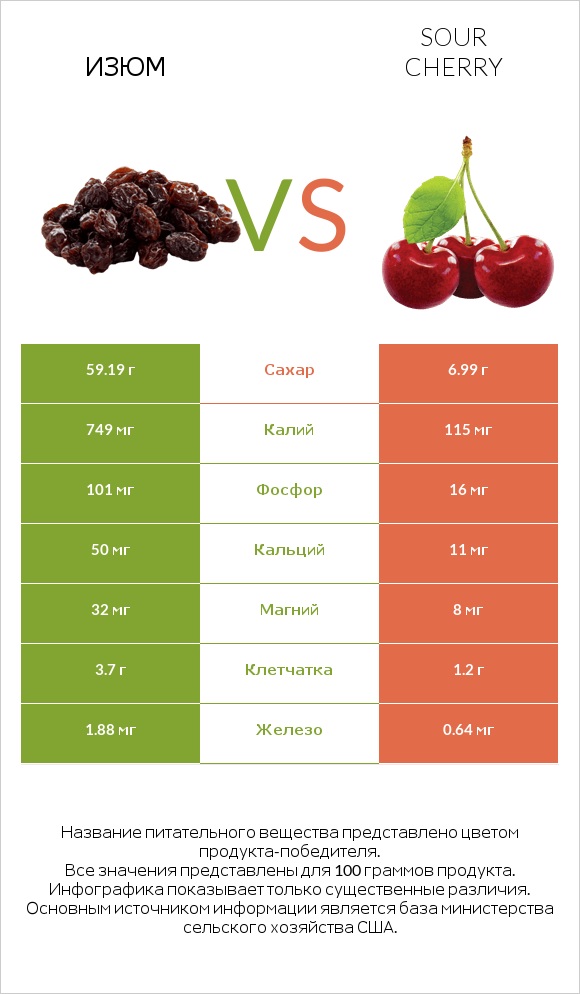 Изюм vs Sour cherry infographic