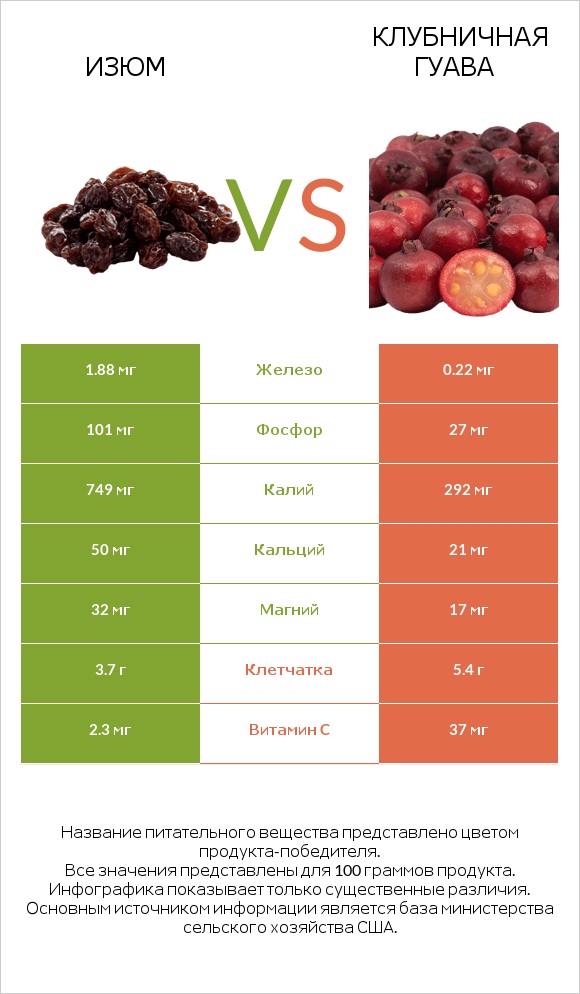 Изюм vs Клубничная гуава infographic