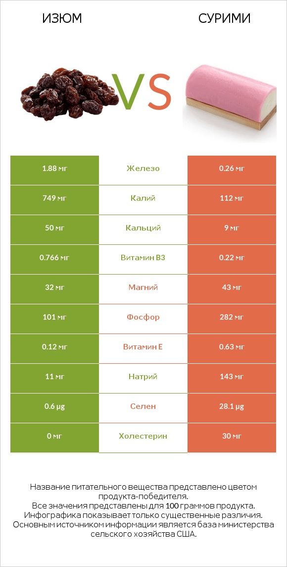 Изюм vs Сурими infographic