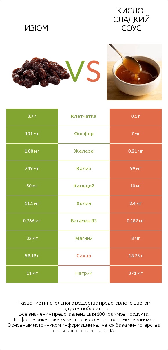 Изюм vs Кисло-сладкий соус infographic