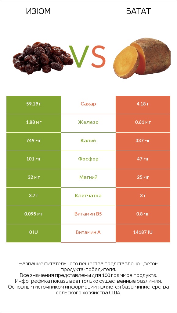 Изюм vs Батат infographic