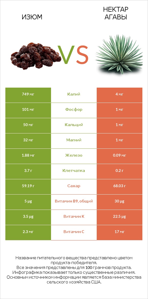 Изюм vs Нектар агавы infographic