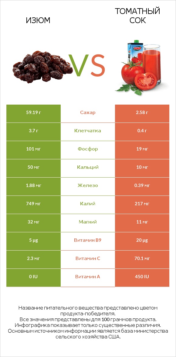 Изюм vs Томатный сок infographic