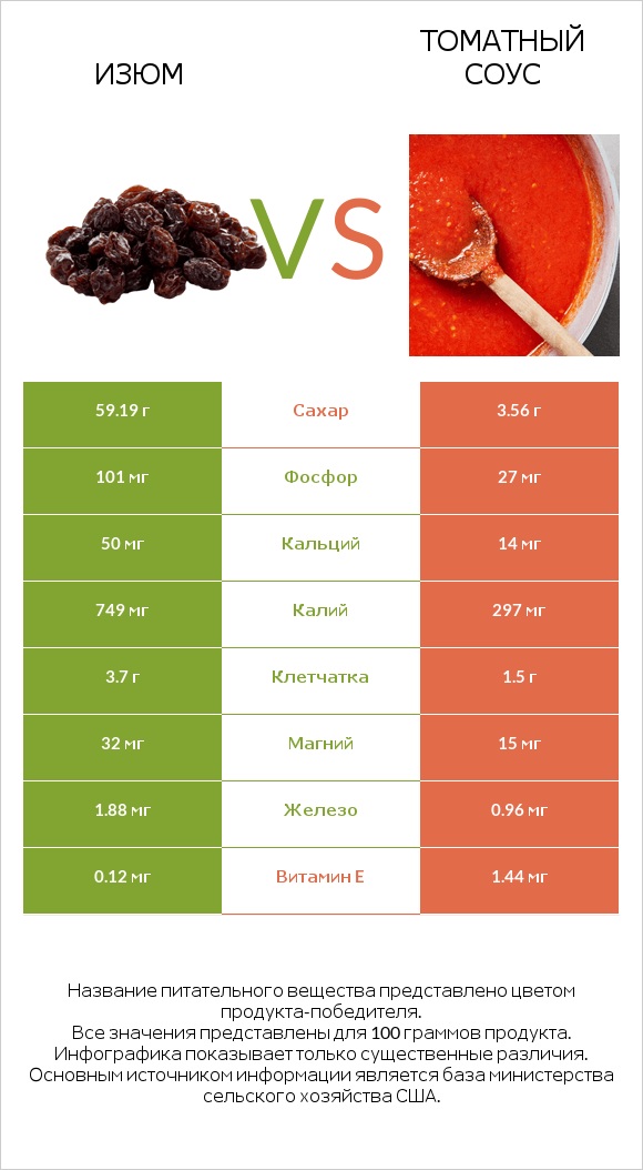 Изюм vs Томатный соус infographic