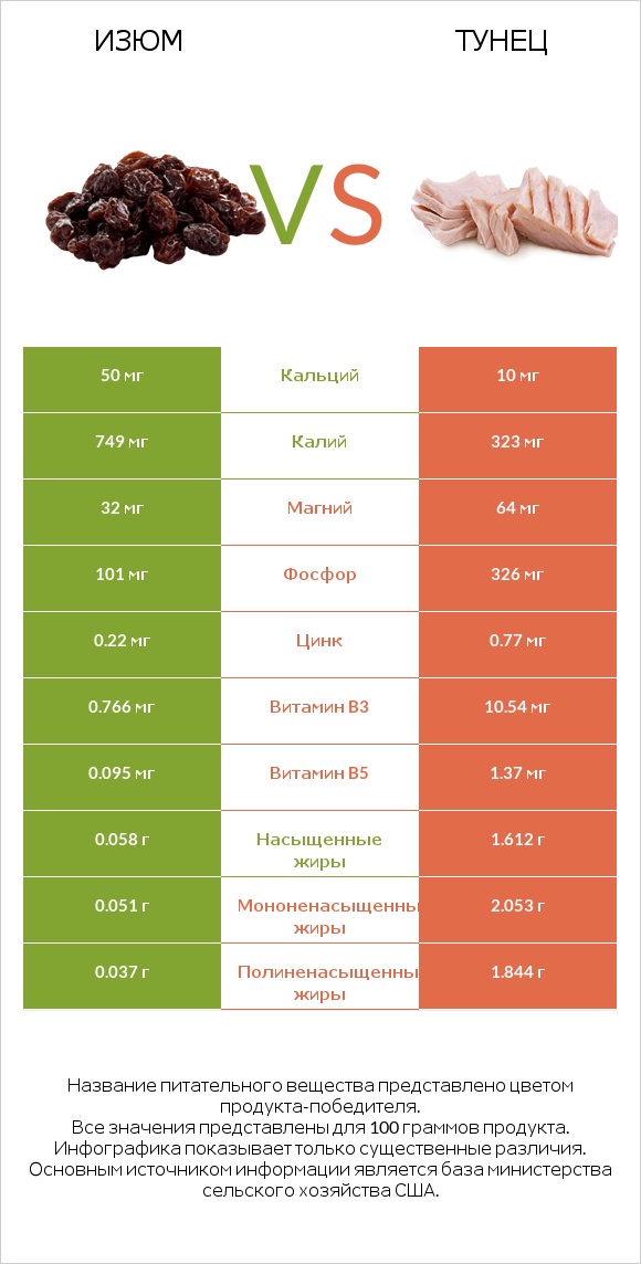 Изюм vs Тунец infographic