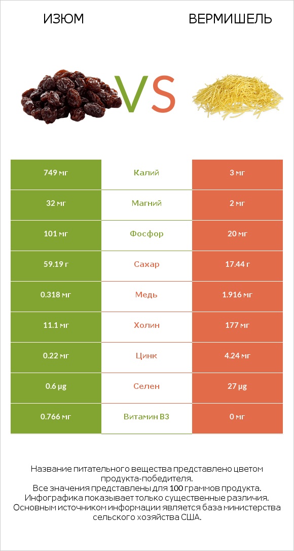 Изюм vs Вермишель infographic