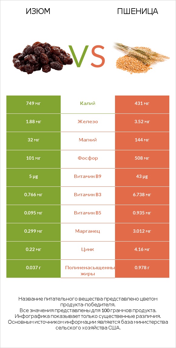 Изюм vs Пшеница infographic