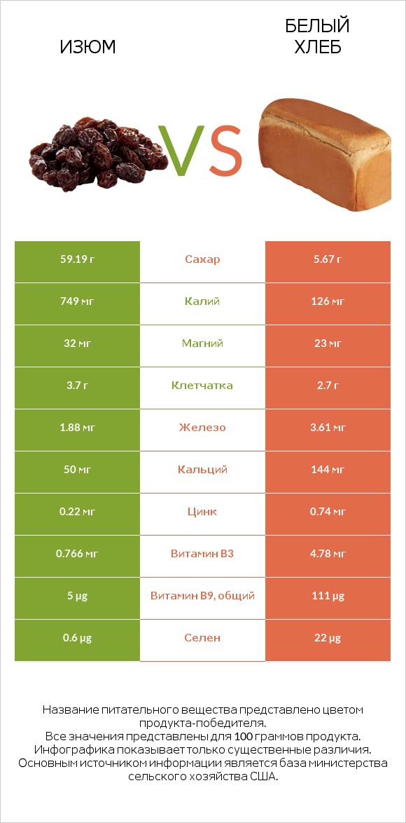 Изюм vs Белый Хлеб infographic