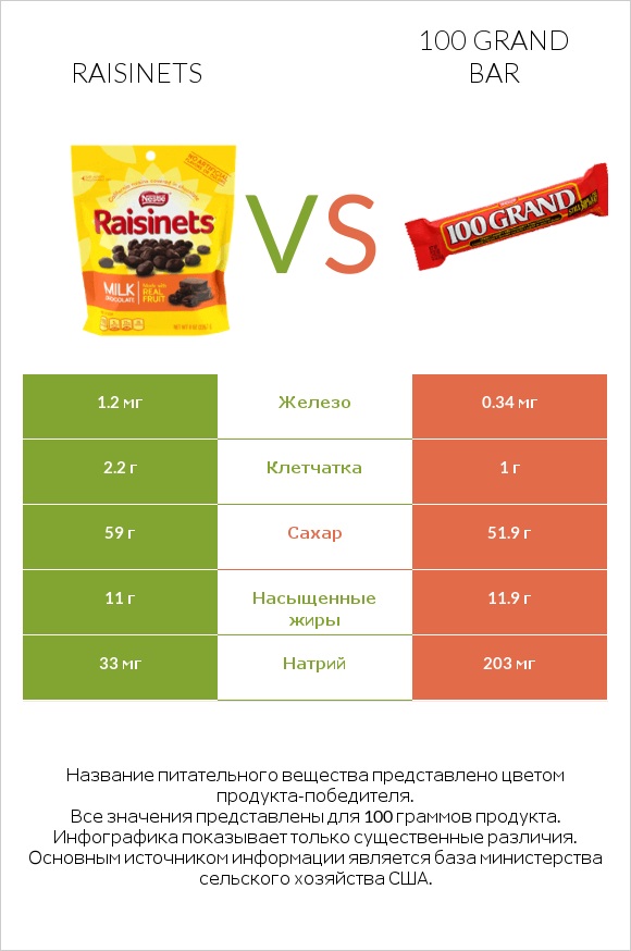 Raisinets vs 100 grand bar infographic