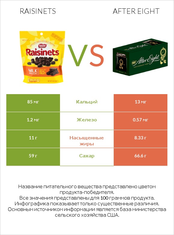 Raisinets vs After eight infographic
