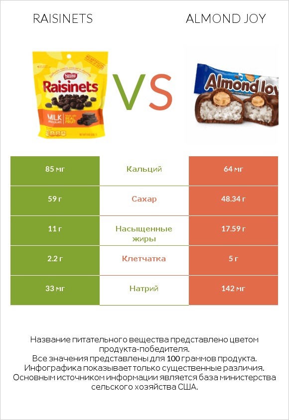 Raisinets vs Almond joy infographic