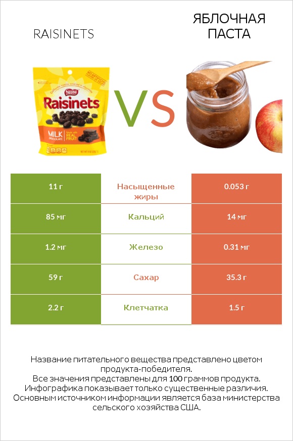 Raisinets vs Яблочная паста infographic