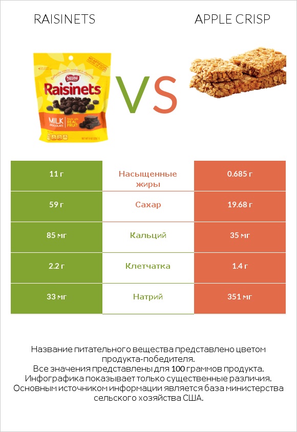 Raisinets vs Apple crisp infographic