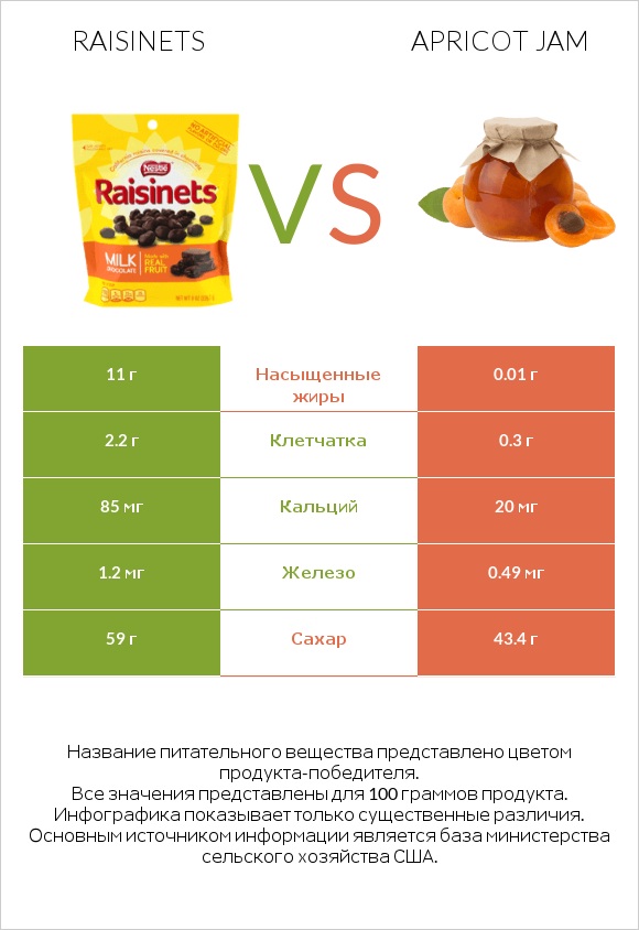 Raisinets vs Apricot jam infographic
