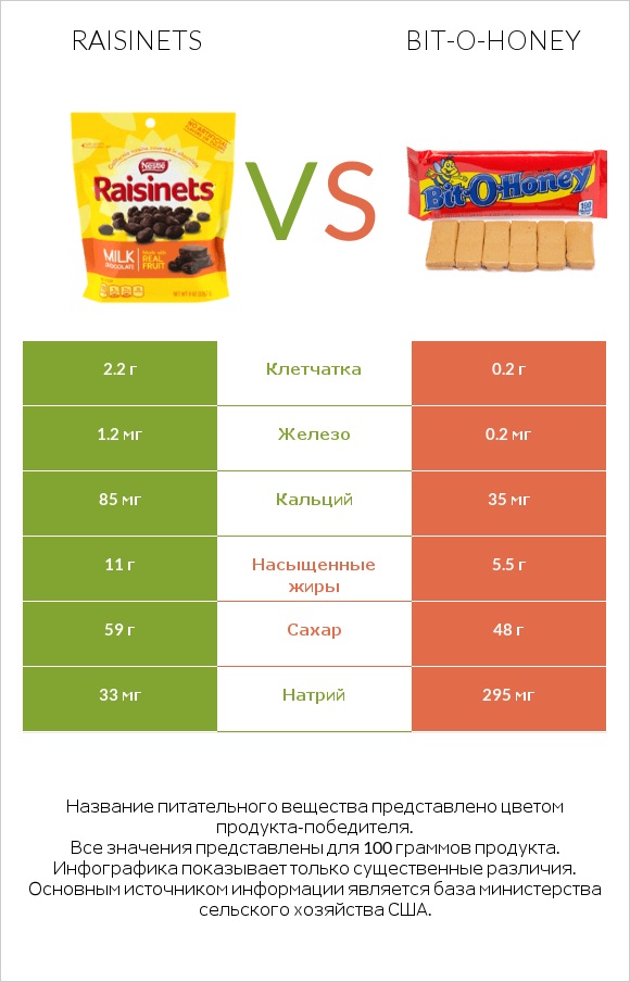 Raisinets vs Bit-o-honey infographic