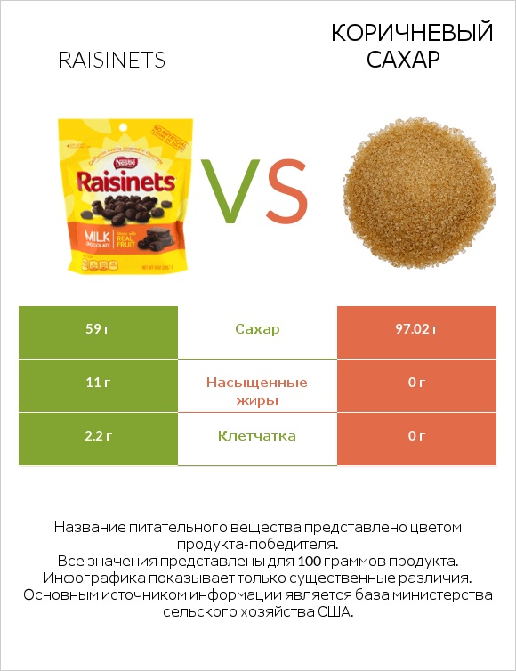 Raisinets vs Коричневый сахар infographic