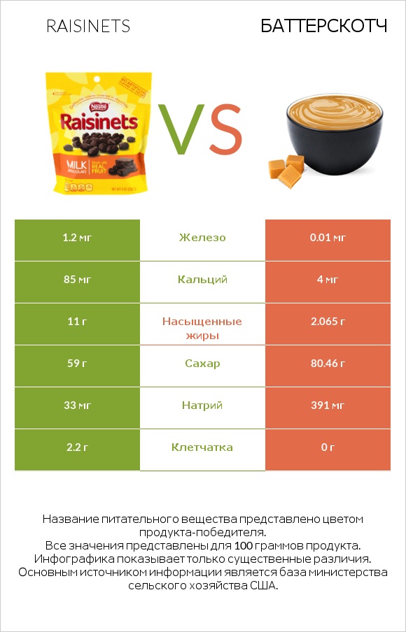 Raisinets vs Баттерскотч infographic