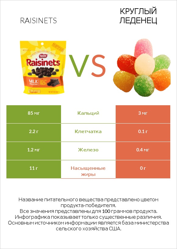 Raisinets vs Круглый леденец infographic
