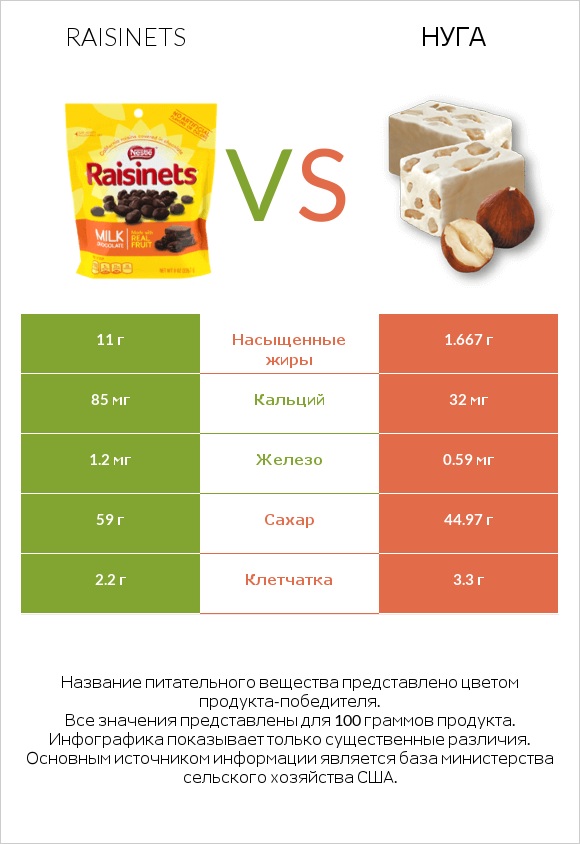 Raisinets vs Нуга infographic