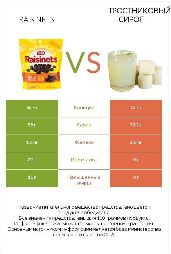 Raisinets vs Тростниковый сироп infographic