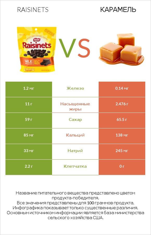 Raisinets vs Карамель infographic