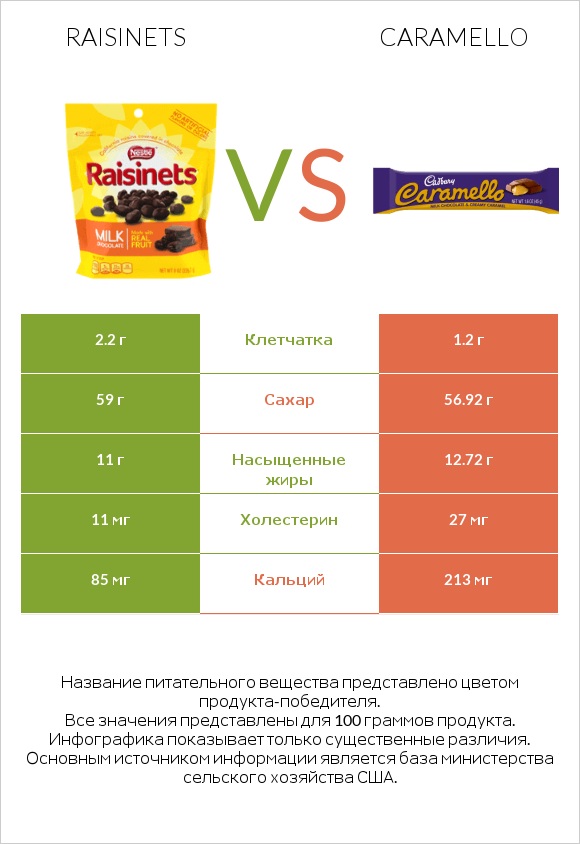 Raisinets vs Caramello infographic