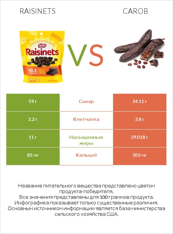 Raisinets vs Carob infographic