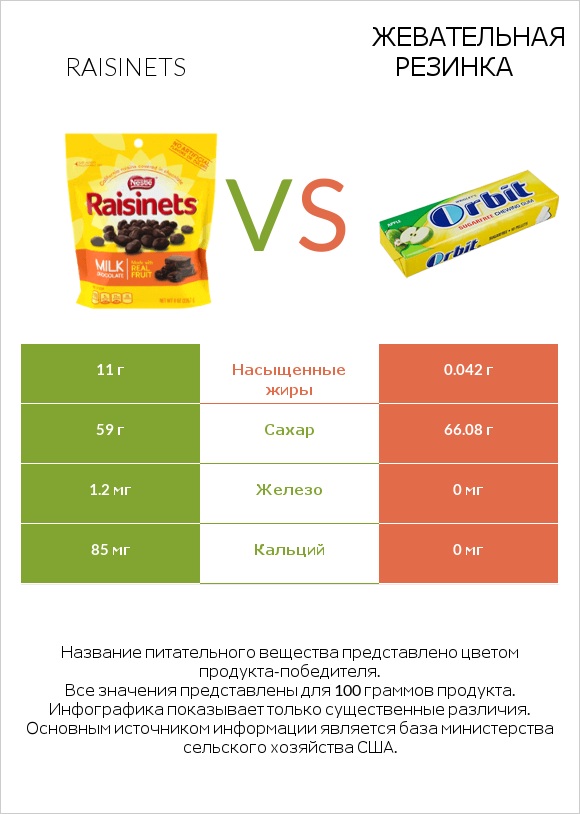 Raisinets vs Жевательная резинка infographic