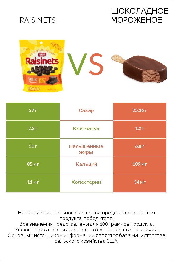 Raisinets vs Шоколадное мороженое infographic
