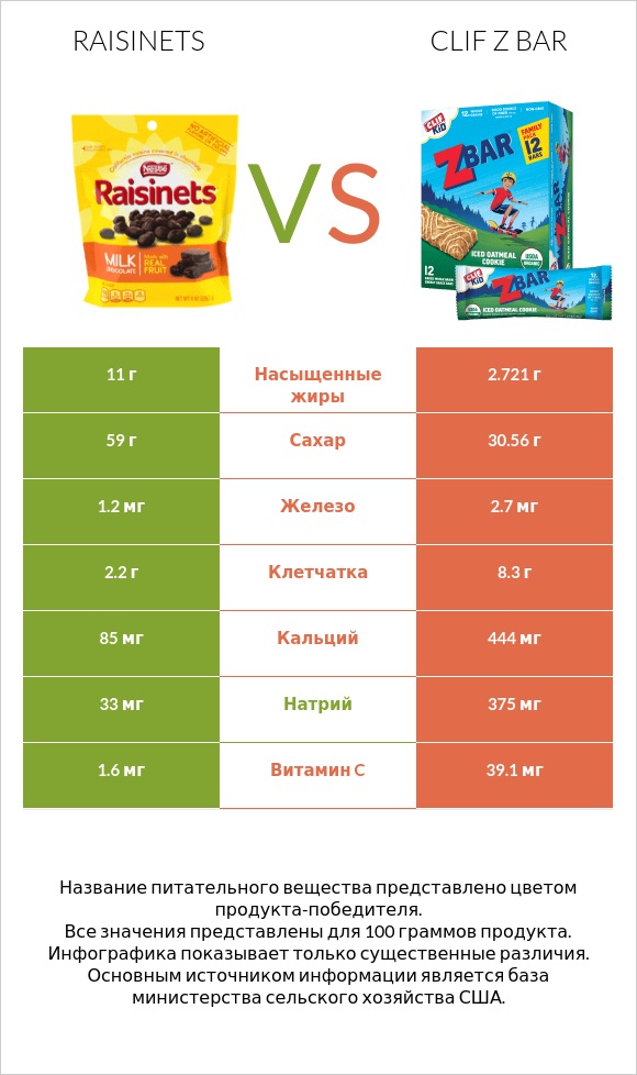 Raisinets vs Clif Z bar infographic