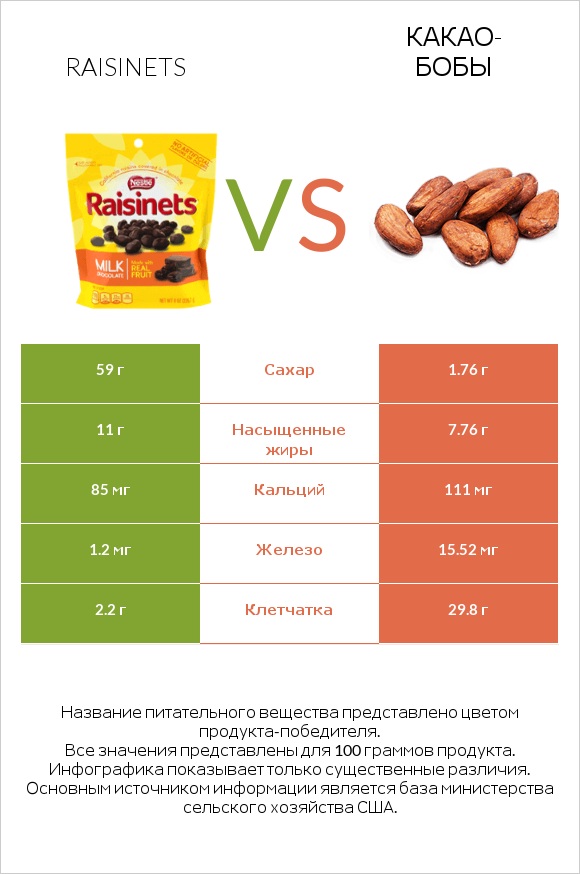 Raisinets vs Какао-бобы infographic