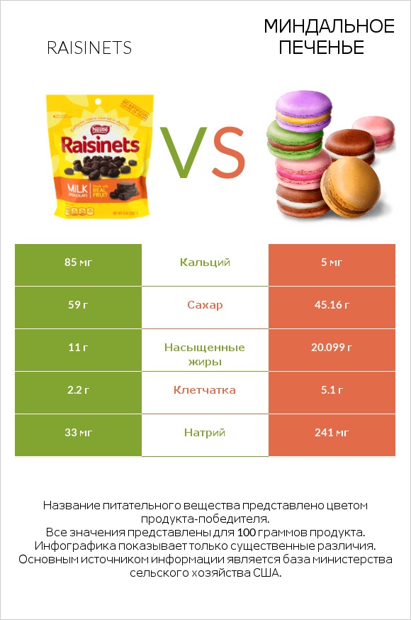 Raisinets vs Миндальное печенье infographic