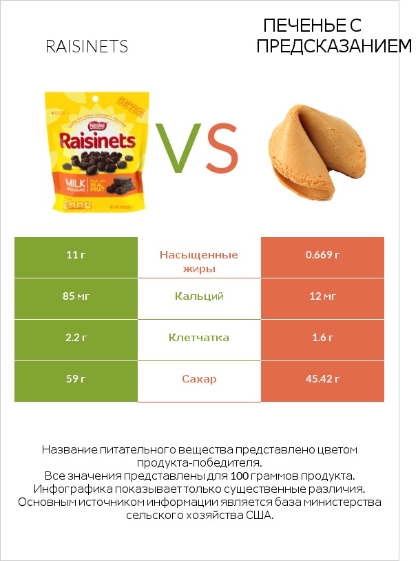 Raisinets vs Печенье с предсказанием infographic