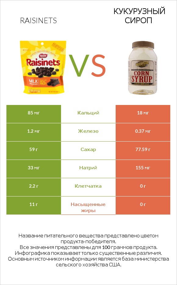 Raisinets vs Кукурузный сироп infographic