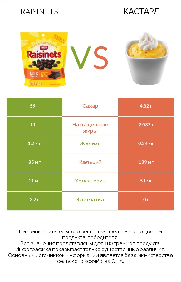 Raisinets vs Кастард infographic