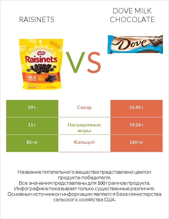 Raisinets vs Dove milk chocolate infographic