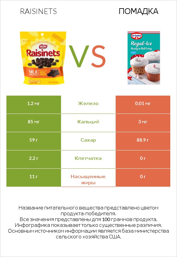 Raisinets vs Помадка infographic