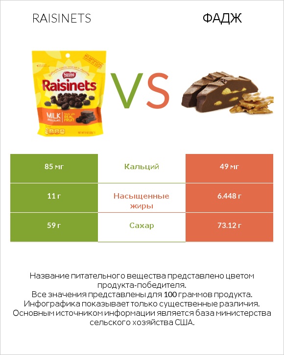 Raisinets vs Фадж infographic